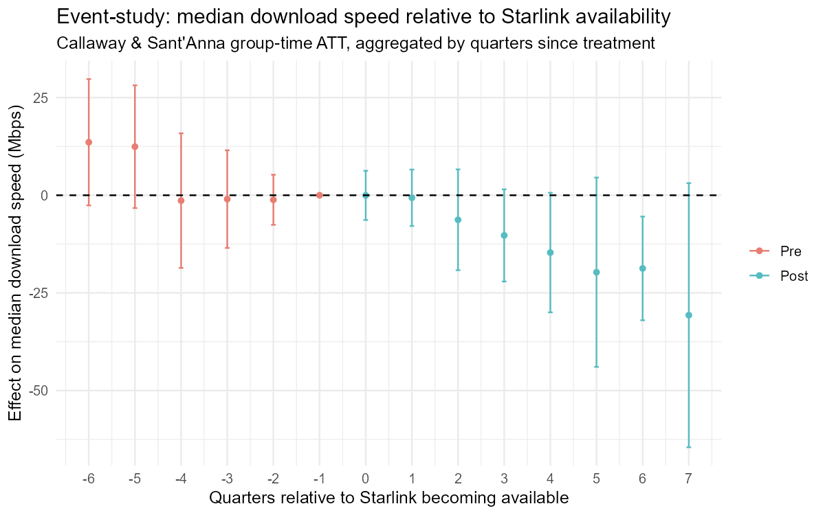 Event study: median download speed relative to Starlink availability, by quarters since treatment