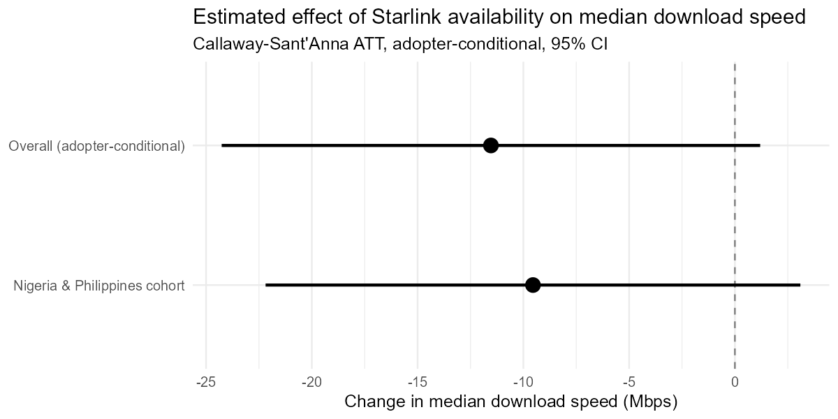 Estimated effect of Starlink availability on median download speed, by cohort