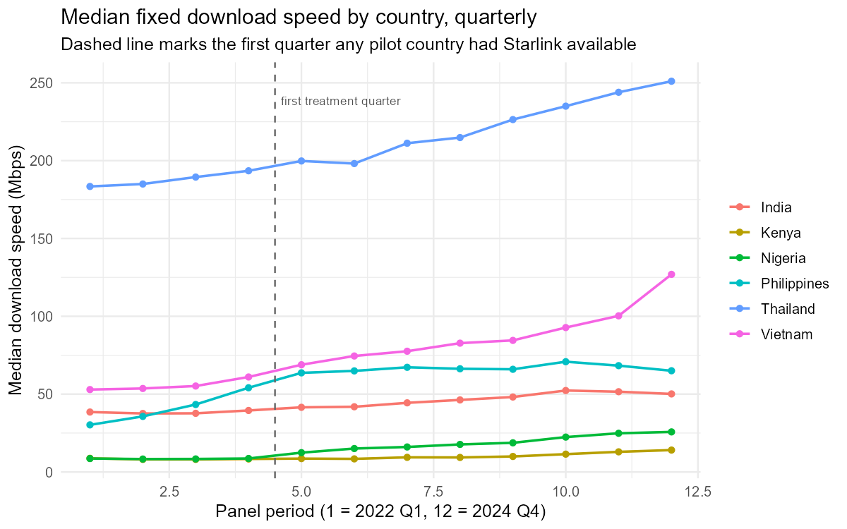 Median fixed download speed by country, quarterly, 2022 through 2024