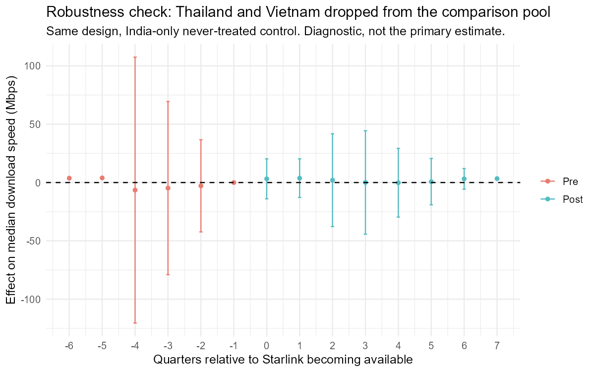 Robustness check event study with Thailand and Vietnam dropped from the comparison pool