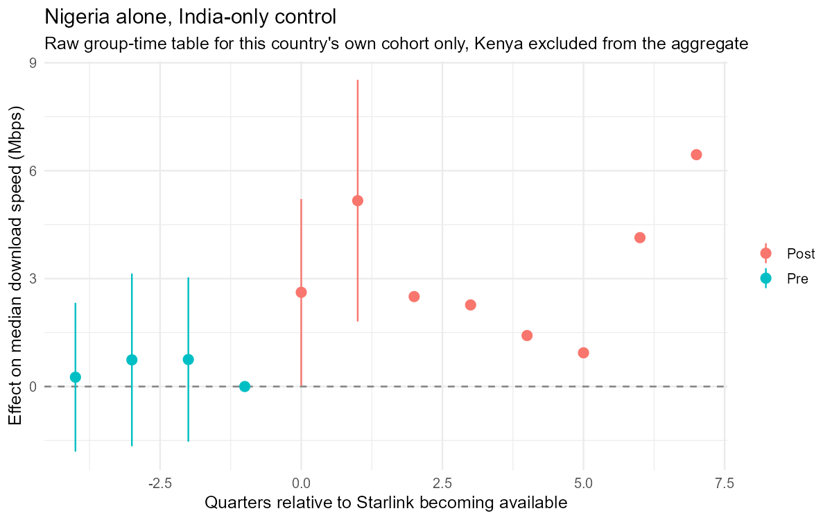 Nigeria estimated alone against the India-only control, Kenya's own cohort excluded