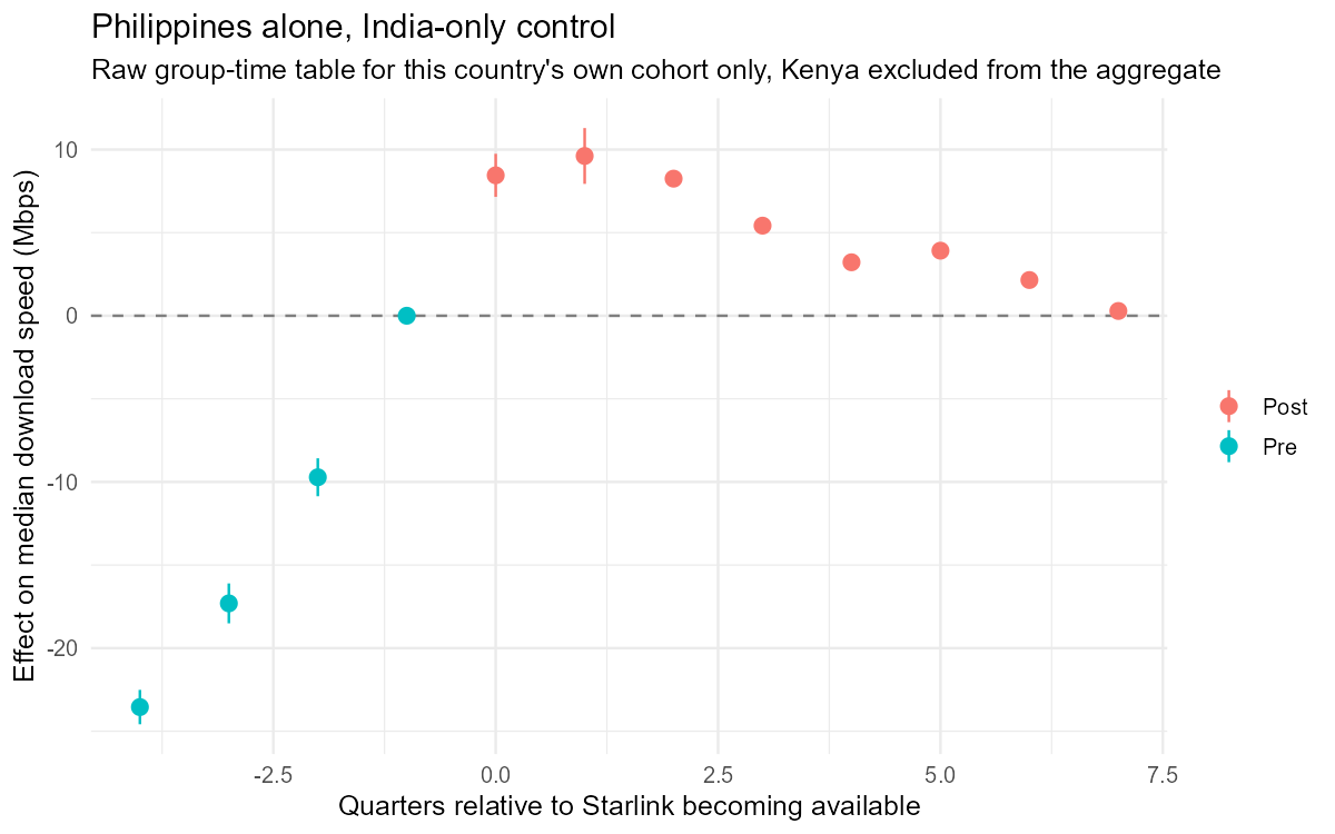 Philippines estimated alone against the India-only control, Kenya's own cohort excluded