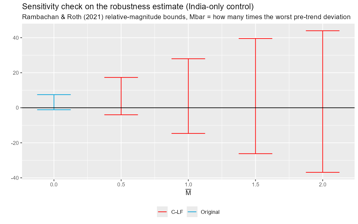 Rambachan and Roth relative magnitude sensitivity bounds on the robustness estimate
