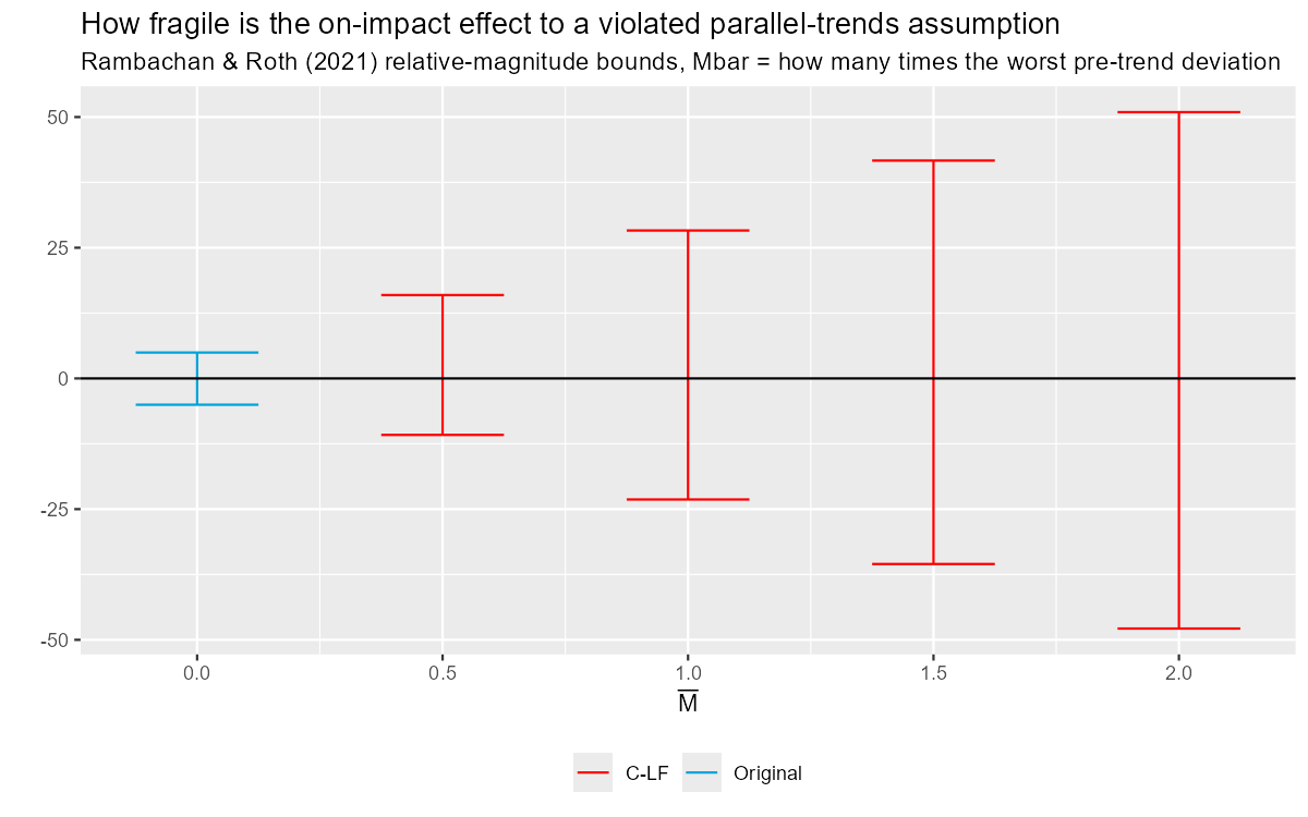Rambachan and Roth relative magnitude sensitivity bounds